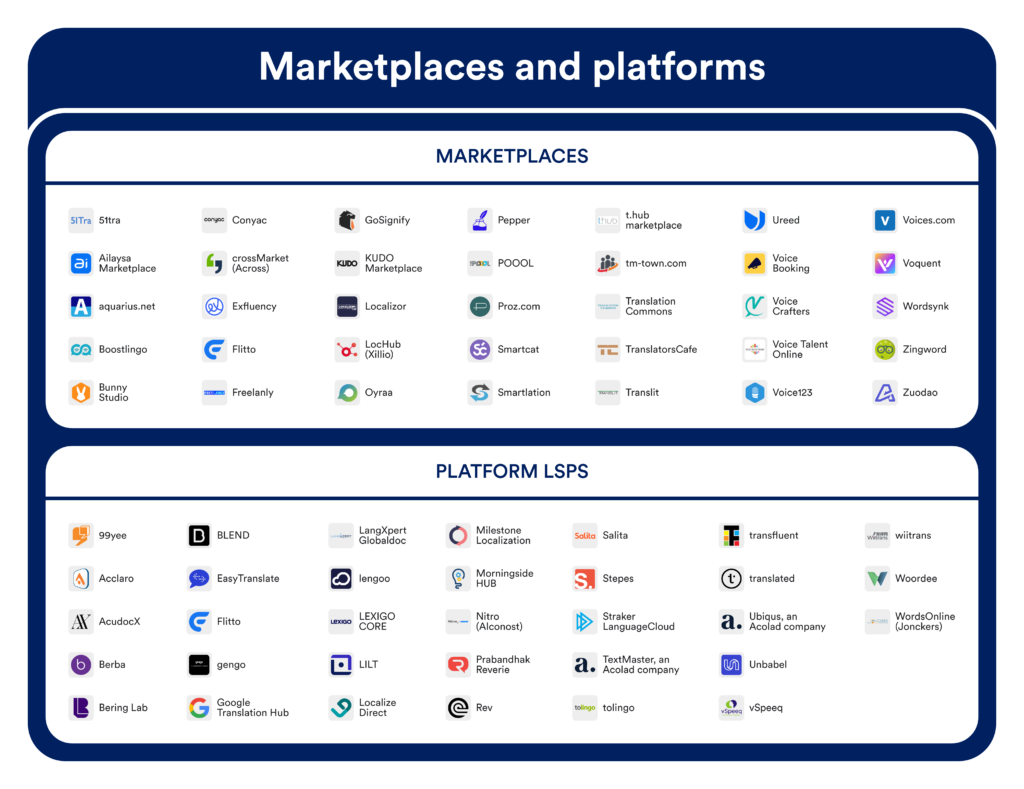 Marktplätze und Plattformen; Ausschnitt aus dem Nimdzi Language Technology Landscape, v. 2023.03